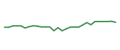 The price history of MLM following the congressional trade. The price history of MLM following the congressional trade.