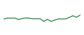 The price history of MLM following the congressional trade. The price history of MLM following the congressional trade.