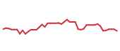 The price history of MLM following the congressional trade. The price history of MLM following the congressional trade.