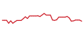 The price history of MLM following the congressional trade. The price history of MLM following the congressional trade.