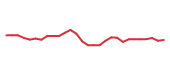 The price history of MLM following the congressional trade. The price history of MLM following the congressional trade.