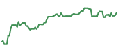 The price history of MMC ninety days following the congressional trade.