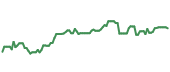 The price history of MMC ninety days following the congressional trade.