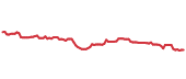 The price history of MMC following the congressional trade. The price history of MMC following the congressional trade.