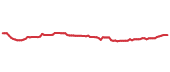 The price history of MMC following the congressional trade. The price history of MMC following the congressional trade.