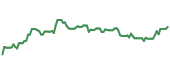 The price history of MMM ninety days following the congressional trade.