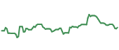 The price history of MMM ninety days following the congressional trade.