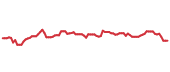 The price history of MMM following the congressional trade. The price history of MMM following the congressional trade.