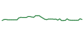 The price history of MMM following the congressional trade. The price history of MMM following the congressional trade.