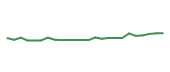 The price history of MMM following the congressional trade. The price history of MMM following the congressional trade.
