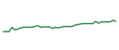 The price history of MMM following the congressional trade. The price history of MMM following the congressional trade.