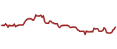 The price history of MMP ninety days following the congressional trade.