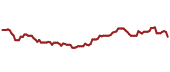 The price history of MMP ninety days following the congressional trade.