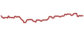 The price history of MMP ninety days following the congressional trade.