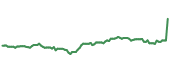 The price history of MMP ninety days following the congressional trade.