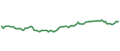 The price history of MMP ninety days following the congressional trade.