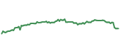 The price history of MO ninety days following the congressional trade.