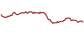 The price history of MO ninety days following the congressional trade.