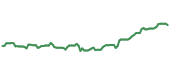 The price history of MO following the congressional trade. The price history of MO following the congressional trade.