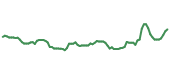 The price history of MO following the congressional trade. The price history of MO following the congressional trade.
