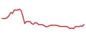 The price history of MOG.A following the congressional trade. The price history of MOG.A following the congressional trade.