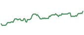 The price history of MOH ninety days following the congressional trade.