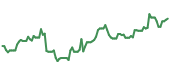 The price history of MOH following the congressional trade. The price history of MOH following the congressional trade.