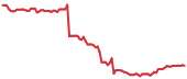 The price history of MOH following the congressional trade. The price history of MOH following the congressional trade.