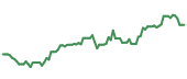 The price history of MOH following the congressional trade. The price history of MOH following the congressional trade.
