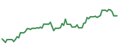 The price history of MOH following the congressional trade. The price history of MOH following the congressional trade.