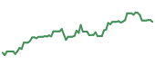 The price history of MOH following the congressional trade. The price history of MOH following the congressional trade.