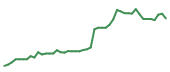 The price history of MOH following the congressional trade. The price history of MOH following the congressional trade.