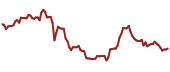 The price history of MOS ninety days following the congressional trade.