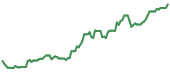 The price history of MOS ninety days following the congressional trade.