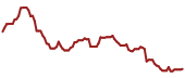 The price history of MOS ninety days following the congressional trade.