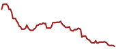 The price history of MOS ninety days following the congressional trade.