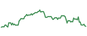 The price history of MOS ninety days following the congressional trade.