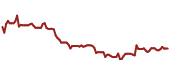 The price history of MOS ninety days following the congressional trade.