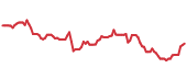 The price history of MOS following the congressional trade.