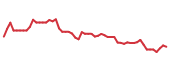 The price history of MOS following the congressional trade. The price history of MOS following the congressional trade.