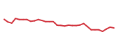 The price history of MOS following the congressional trade. The price history of MOS following the congressional trade.