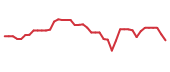 The price history of MOS following the congressional trade. The price history of MOS following the congressional trade.