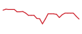The price history of MOS following the congressional trade. The price history of MOS following the congressional trade.