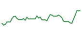 The price history of MOS following the congressional trade. The price history of MOS following the congressional trade.