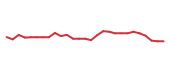 The price history of MOS following the congressional trade. The price history of MOS following the congressional trade.