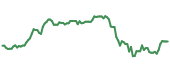 The price history of MPC ninety days following the congressional trade.