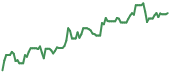 The price history of MPC ninety days following the congressional trade.