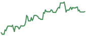 The price history of MPC ninety days following the congressional trade.