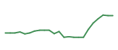 The price history of MPC following the congressional trade. The price history of MPC following the congressional trade.