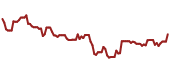 The price history of MPLX ninety days following the congressional trade.